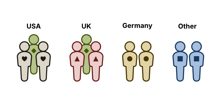 The Germany and Other groups aren&rsquo;t diverse enough for l = 1.